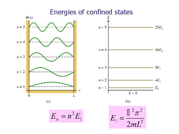 Energies of confined states 