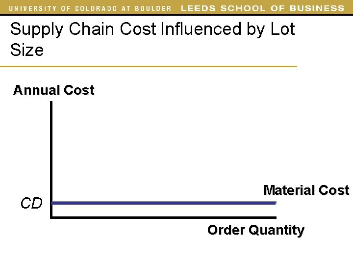 Supply Chain Cost Influenced by Lot Size Annual Cost CD Material Cost Order Quantity Supply Chain Cost Influenced by Lot Size Annual Cost CD Material Cost Order Quantity