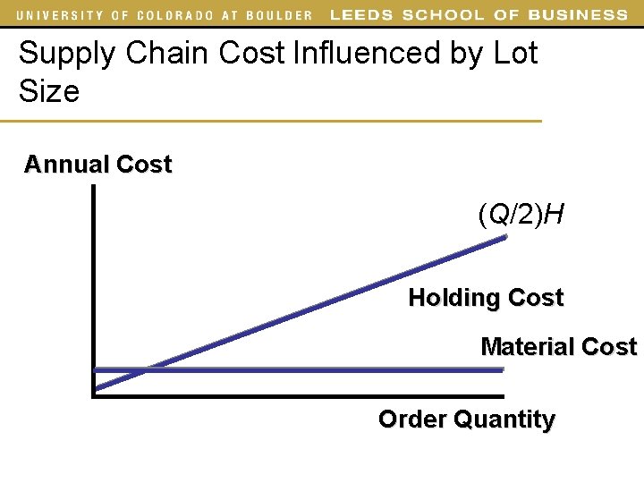 Supply Chain Cost Influenced by Lot Size Annual Cost (Q/2)H Holding Cost Material Cost Supply Chain Cost Influenced by Lot Size Annual Cost (Q/2)H Holding Cost Material Cost
