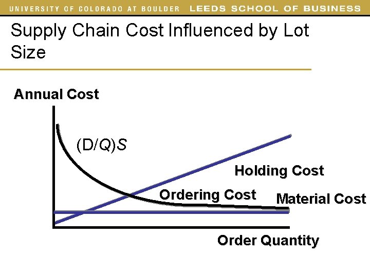 Supply Chain Cost Influenced by Lot Size Annual Cost (D/Q)S Holding Cost Ordering Cost Supply Chain Cost Influenced by Lot Size Annual Cost (D/Q)S Holding Cost Ordering Cost