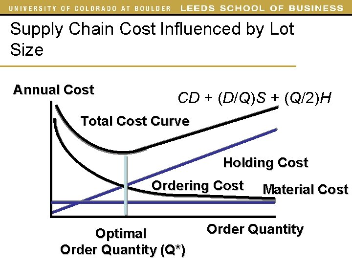 Supply Chain Cost Influenced by Lot Size Annual Cost CD + (D/Q)S + (Q/2)H Supply Chain Cost Influenced by Lot Size Annual Cost CD + (D/Q)S + (Q/2)H