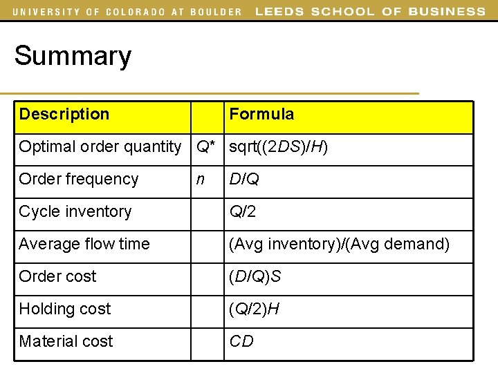Summary Description Formula Optimal order quantity Q* sqrt((2 DS)/H) Order frequency n D/Q Cycle Summary Description Formula Optimal order quantity Q* sqrt((2 DS)/H) Order frequency n D/Q Cycle