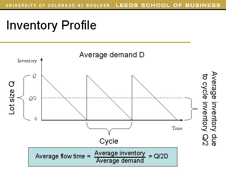 Inventory Profile Inventory Average demand D Lot size Q Q/2 0 Time Cycle Average Inventory Profile Inventory Average demand D Lot size Q Q/2 0 Time Cycle Average
