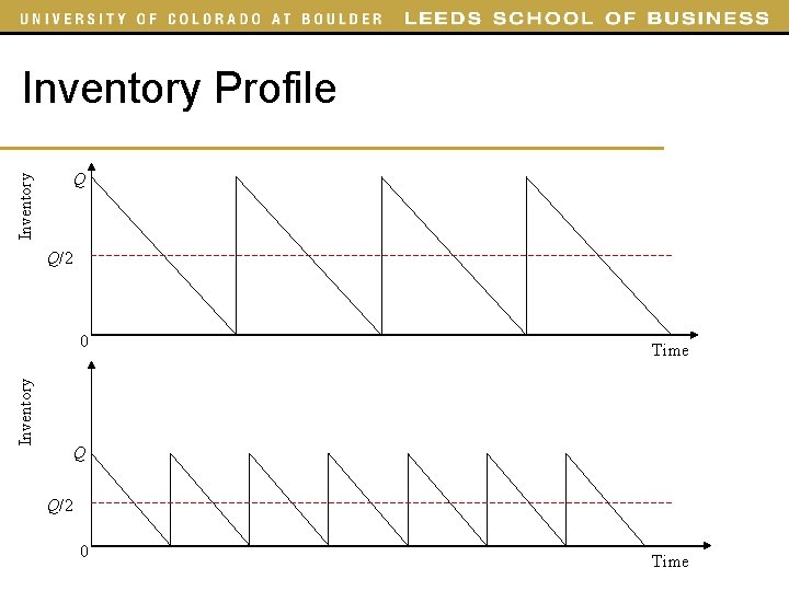 Inventory Profile Inventory Q Q/2 Inventory 0 Time Q Q/2 0 Time Inventory Profile Inventory Q Q/2 Inventory 0 Time Q Q/2 0 Time