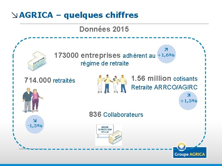 ↘ AGRICA – quelques chiffres 03 votre retraite complémentaire Données 2015 173000 entreprises adhèrent