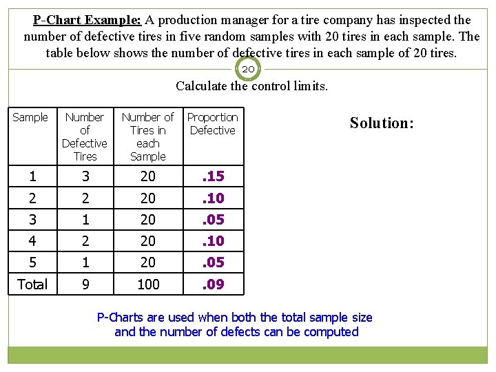 P-Chart Example: A production manager for a tire company has inspected the number of