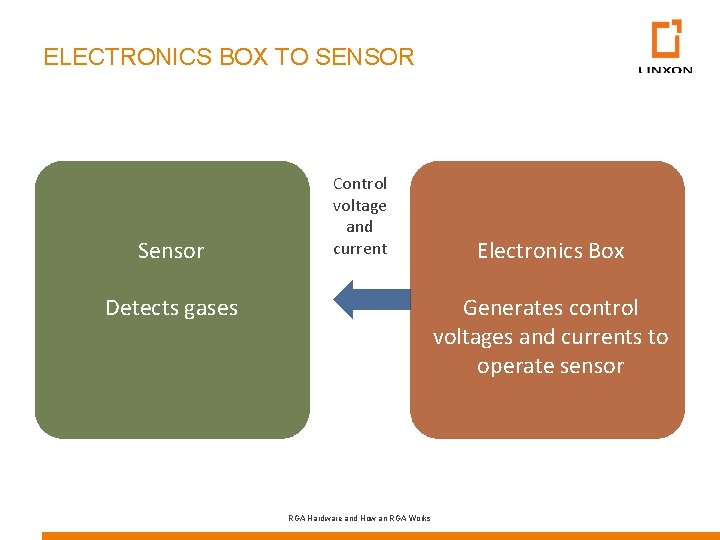 ELECTRONICS BOX TO SENSOR Sensor Control voltage and current Detects gases Electronics Box Generates