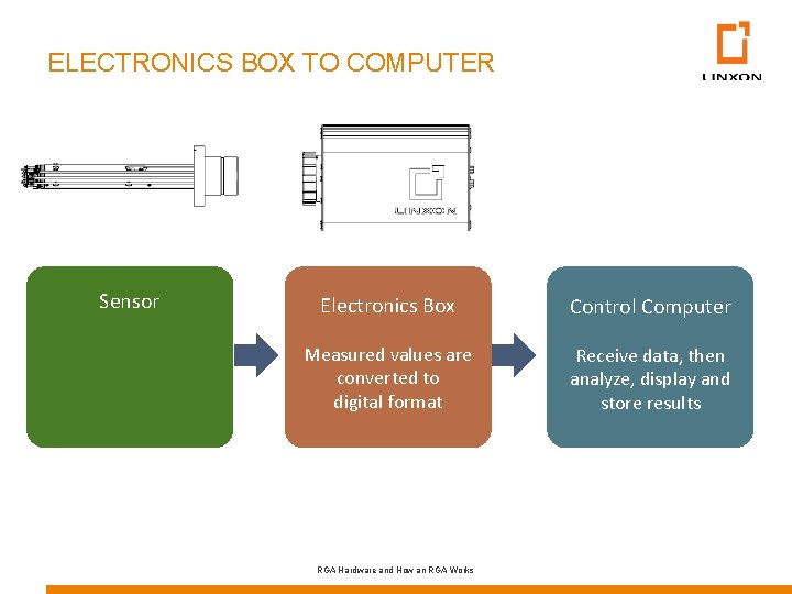 ELECTRONICS BOX TO COMPUTER Sensor Electronics Box Control Computer Measured values are converted to