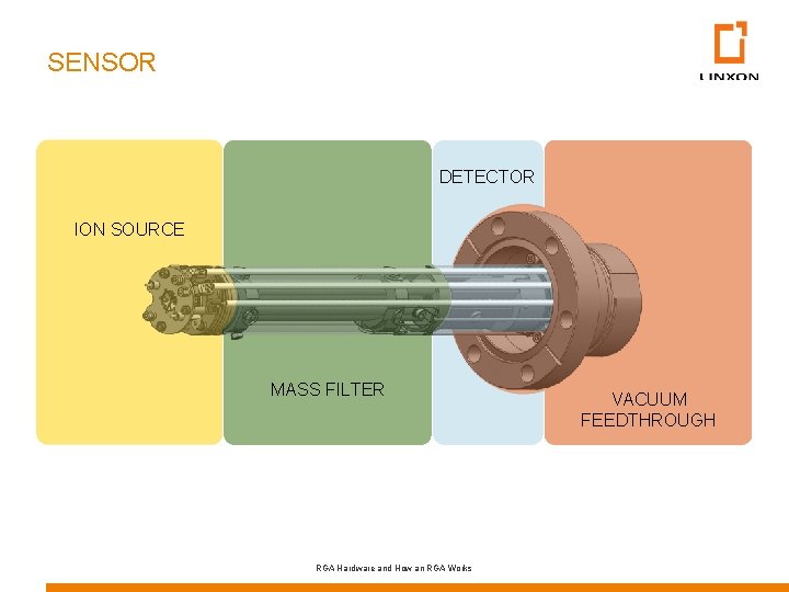 SENSOR DETECTOR ION SOURCE MASS FILTER RGA Hardware and How an RGA Works VACUUM