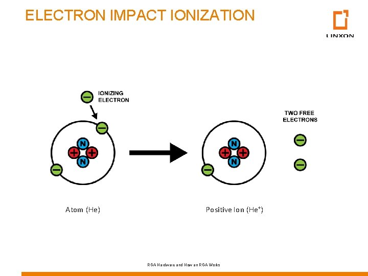 ELECTRON IMPACT IONIZATION Atom (He) Positive Ion (He+) RGA Hardware and How an RGA