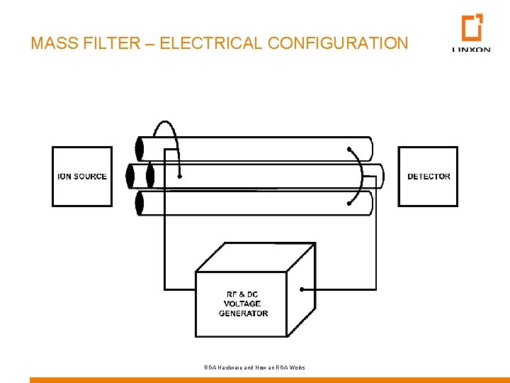 MASS FILTER – ELECTRICAL CONFIGURATION RGA Hardware and How an RGA Works 