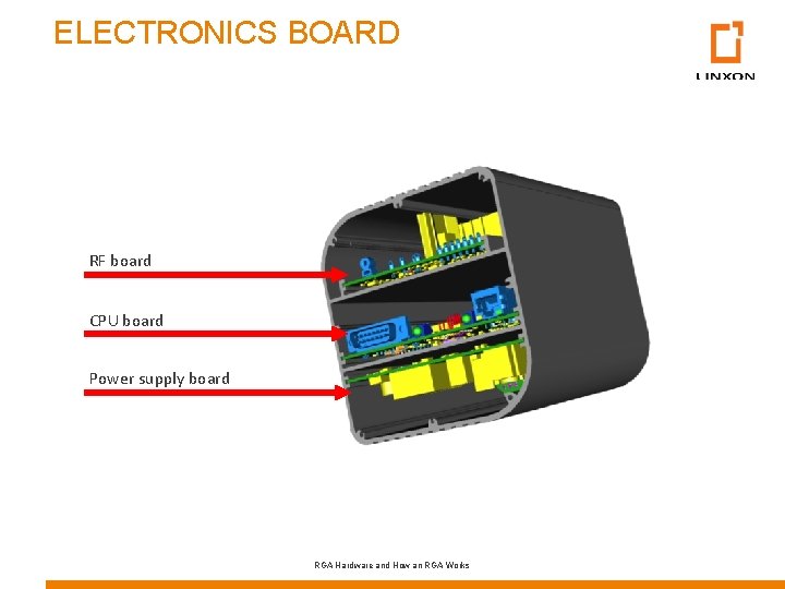 ELECTRONICS BOARD RF board CPU board Power supply board RGA Hardware and How an