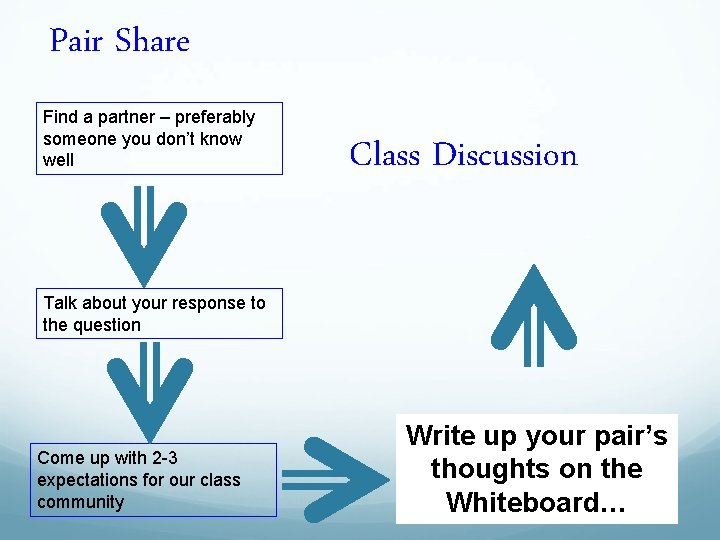 Pair Share Find a partner – preferably someone you don’t know well Class Discussion