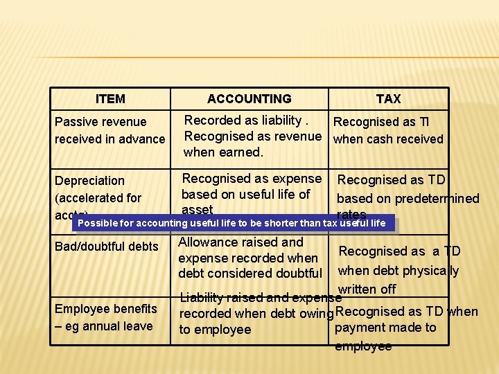 ITEM ACCOUNTING TAX Passive revenue received in advance Recorded as liability. Recognised as TI