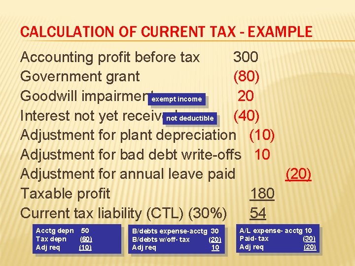 CALCULATION OF CURRENT TAX - EXAMPLE Accounting profit before tax 300 Government grant (80)