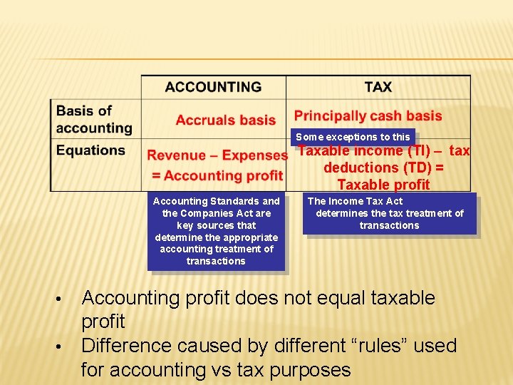 Some exceptions to this Taxable income (TI) – tax deductions (TD) = Taxable profit
