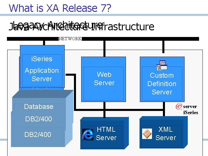 What is XA Release 7? Legacy Architecture Java Architecture Infrastructure NETWORK i. Series Application