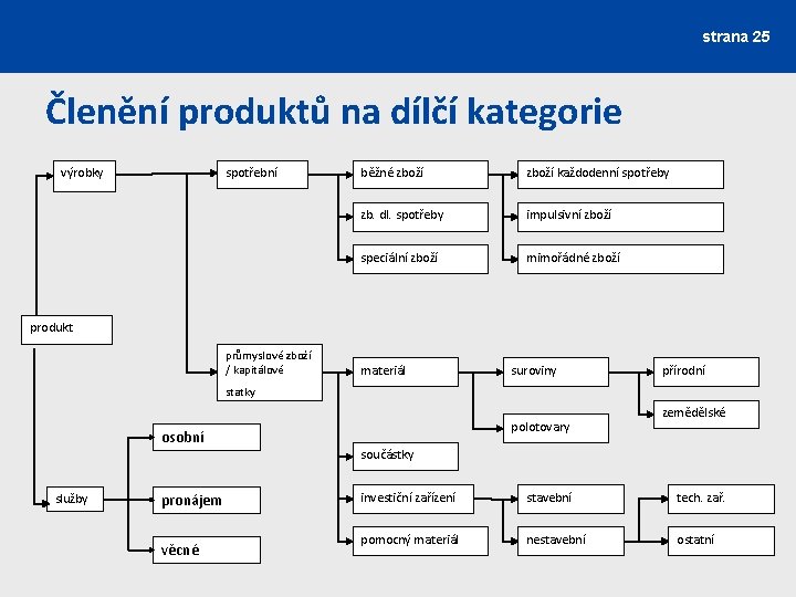 strana 25 Členění produktů na dílčí kategorie výrobky spotřební běžné zboží každodenní spotřeby zb.