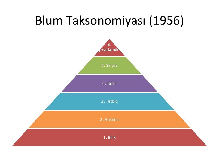 Blum Taksonomiyası (1956) 6. Qiymətləndirmə 5. Sintez 4. Təhlil 3. Tətbiq 2. Anlama 1.