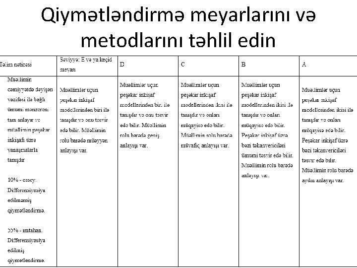 Qiymətləndirmə meyarlarını və metodlarını təhlil edin 