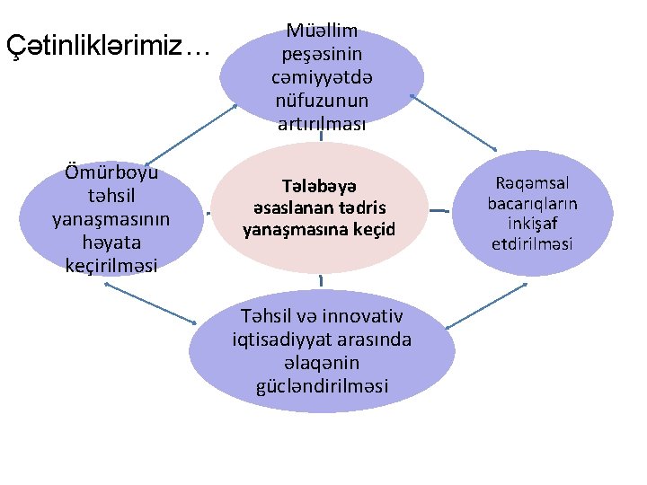 Müəllim Context: Challenges in Estonian educational system Çətinliklərimiz… peşəsinin cəmiyyətdə nüfuzunun artırılması Ömürboyu təhsil