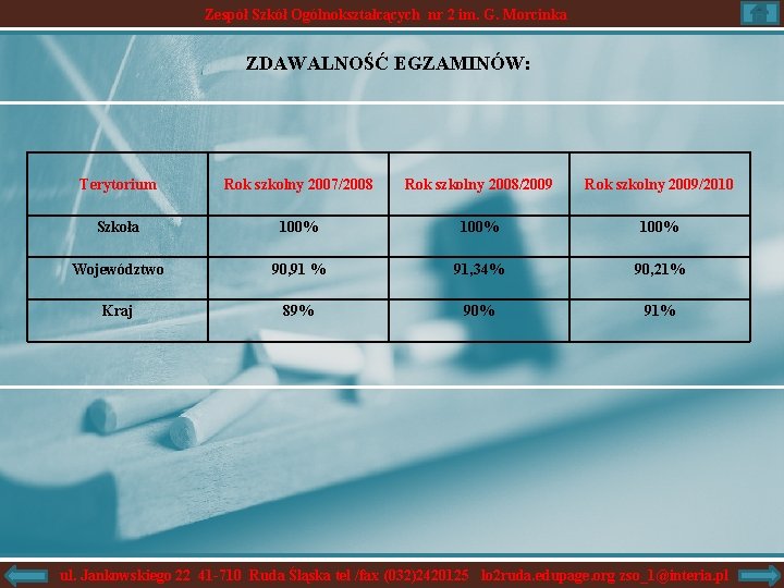 Zespół Szkół Ogólnokształcących nr 2 im. G. Morcinka ZDAWALNOŚĆ EGZAMINÓW: Terytorium Rok szkolny 2007/2008