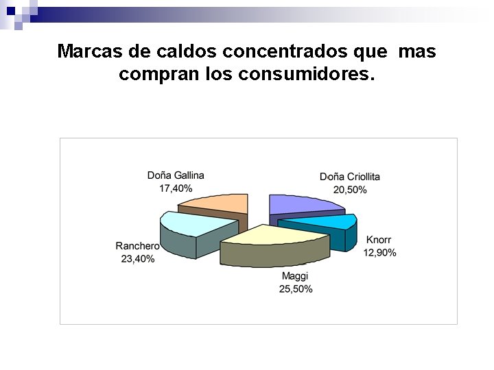 Marcas de caldos concentrados que mas compran los consumidores. 