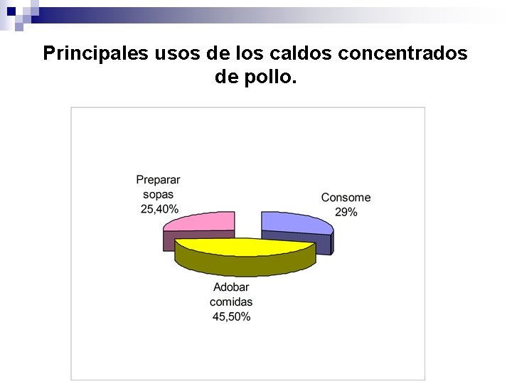 Principales usos de los caldos concentrados de pollo. 