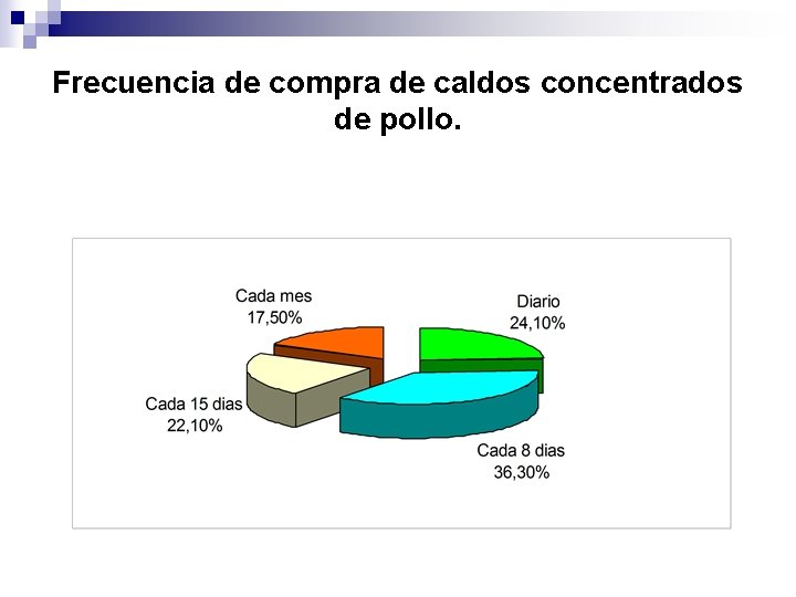 Frecuencia de compra de caldos concentrados de pollo. 