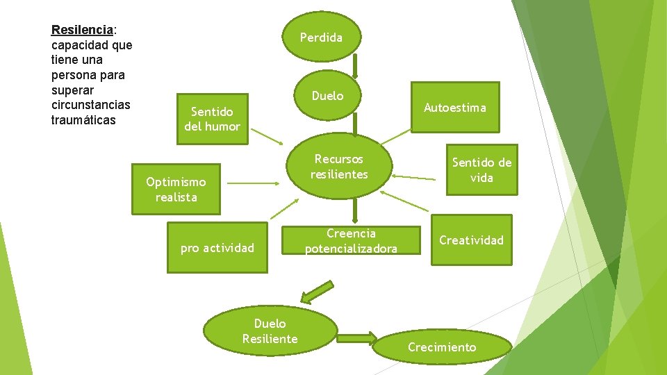 Resilencia: capacidad que tiene una persona para superar circunstancias traumáticas Perdida Duelo Sentido del Resilencia: capacidad que tiene una persona para superar circunstancias traumáticas Perdida Duelo Sentido del