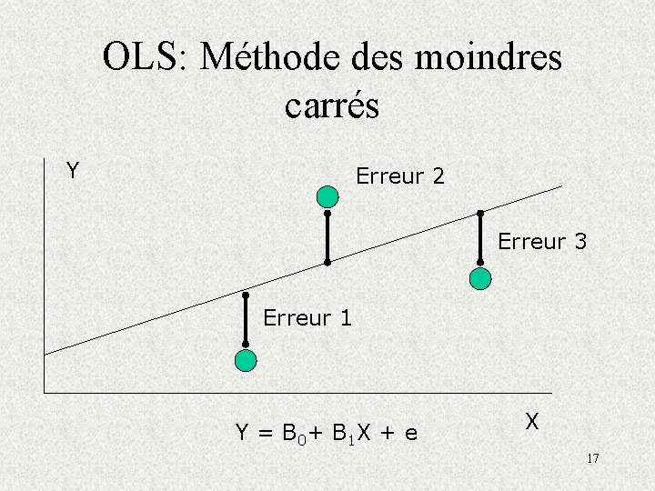 OLS: Méthode des moindres carrés Y Erreur 2 Erreur 3 Erreur 1 Y =