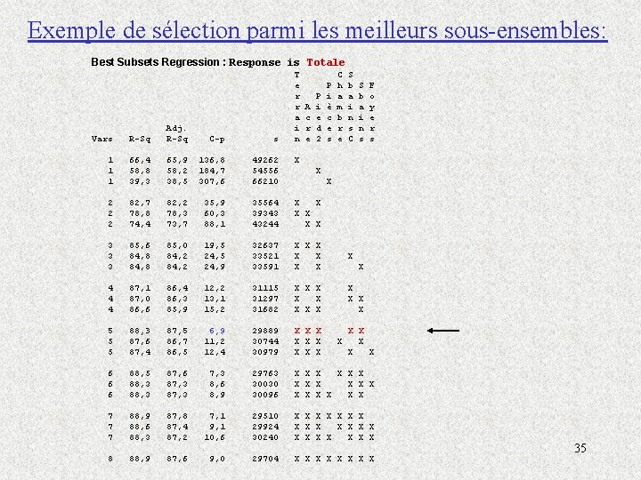 Exemple de sélection parmi les meilleurs sous-ensembles: Best Subsets Regression : Response is Totale