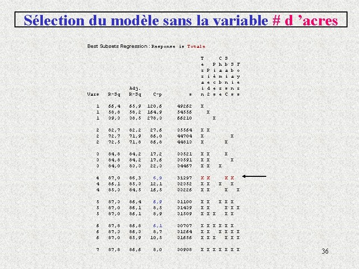 Sélection du modèle sans la variable # d ’acres Best Subsets Regression : Response