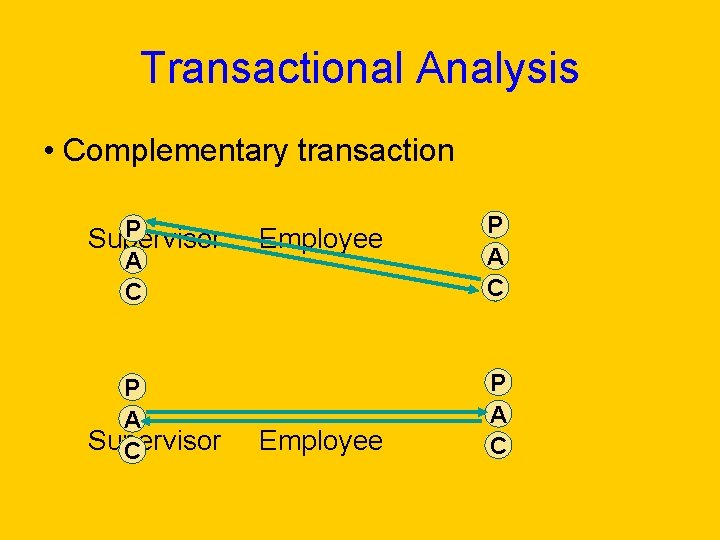 Transactional Analysis • Complementary transaction P Supervisor A C P A Supervisor C Employee