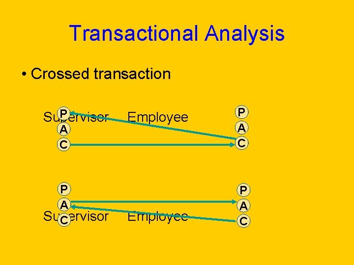 Transactional Analysis • Crossed transaction P Supervisor A C P A Supervisor C Employee