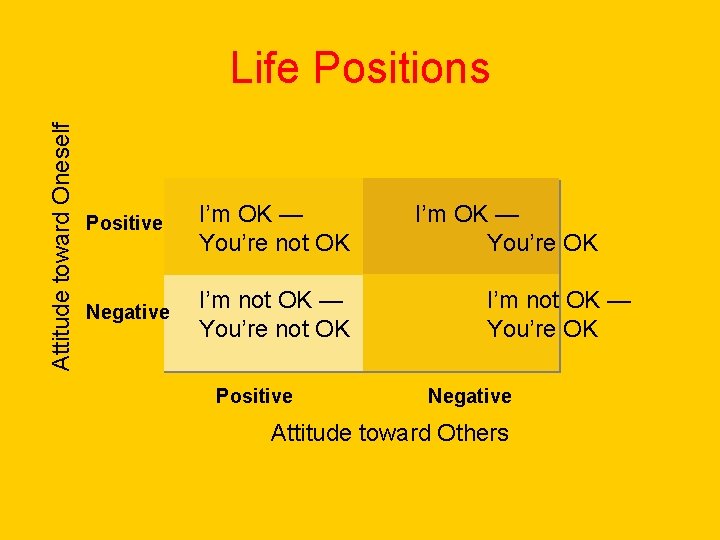 Attitude toward Oneself Life Positions Positive I’m OK — You’re not OK Negative I’m