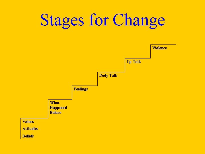 Stages for Change Violence Up Talk Body Talk Feelings What Happened Before Values Attitudes