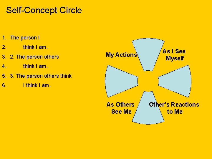 Self-Concept Circle 1. The person I 2. think I am. 3. 2. The person