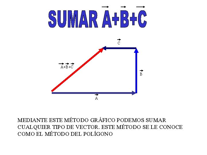 C A+B+C B A MEDIANTE ESTE MÉTODO GRÁFICO PODEMOS SUMAR CUALQUIER TIPO DE VECTOR.