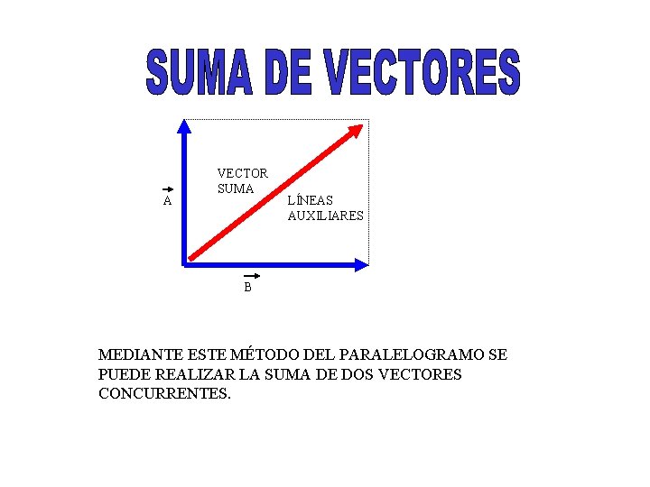 A VECTOR SUMA LÍNEAS AUXILIARES B MEDIANTE ESTE MÉTODO DEL PARALELOGRAMO SE PUEDE REALIZAR
