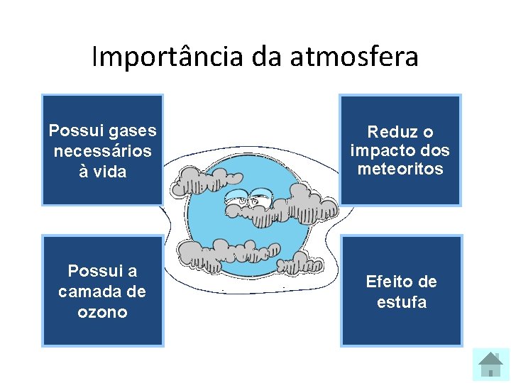 Importância da atmosfera Possui gases necessários à vida Reduz o impacto dos meteoritos Possui