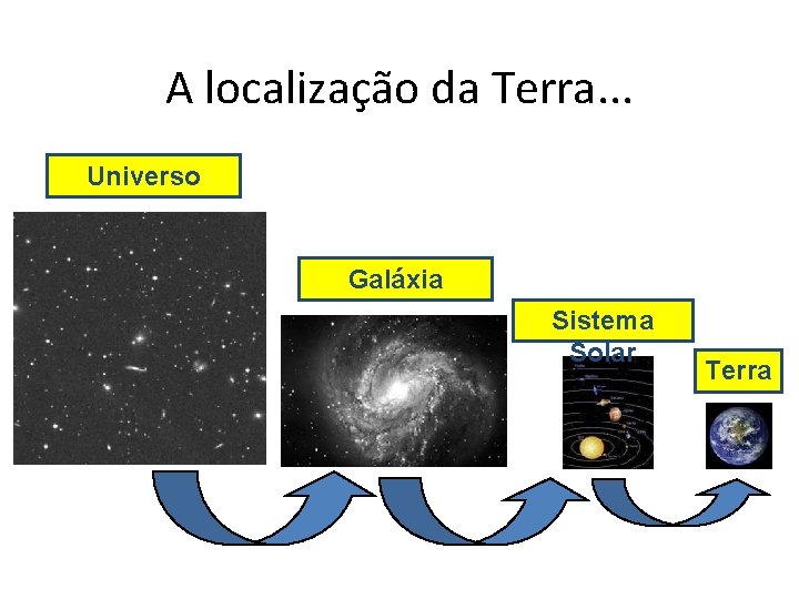 A localização da Terra. . . Universo Galáxia Sistema Solar Terra 