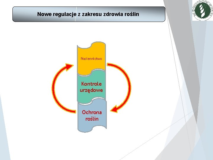 Nowe regulacje z zakresu zdrowia roślin Nasiennictwo Kontrole urzędowe Ochrona roślin 