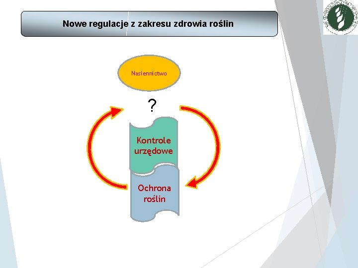 Nowe regulacje z zakresu zdrowia roślin Nasiennictwo ? Kontrole urzędowe Ochrona roślin Nowe regulacje z zakresu zdrowia roślin Nasiennictwo ? Kontrole urzędowe Ochrona roślin