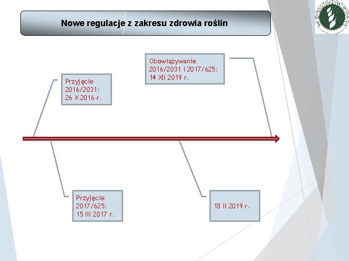 Nowe regulacje z zakresu zdrowia roślin Przyjęcie 2016/2031: 26 X 2016 r. Przyjęcie 2017/625: