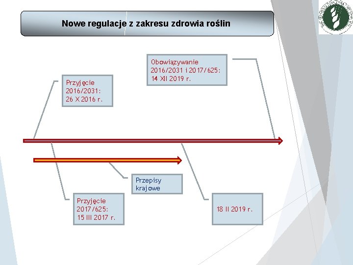 Nowe regulacje z zakresu zdrowia roślin Przyjęcie 2016/2031: 26 X 2016 r. Obowiązywanie 2016/2031 Nowe regulacje z zakresu zdrowia roślin Przyjęcie 2016/2031: 26 X 2016 r. Obowiązywanie 2016/2031