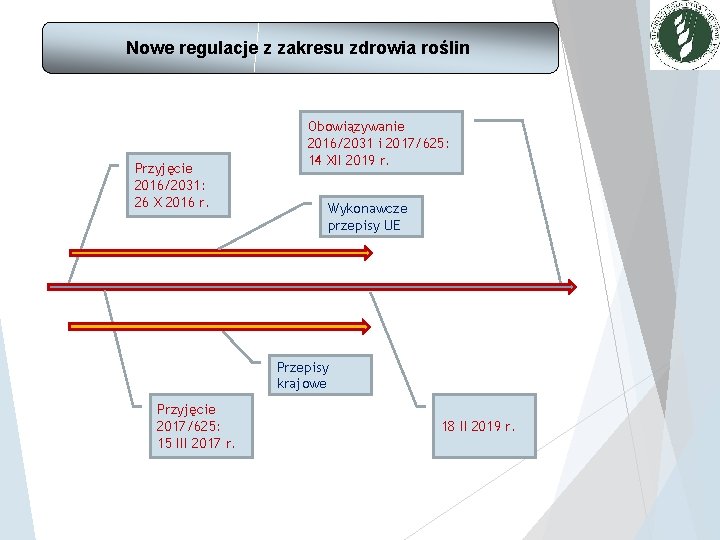 Nowe regulacje z zakresu zdrowia roślin Przyjęcie 2016/2031: 26 X 2016 r. Obowiązywanie 2016/2031