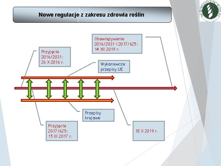 Nowe regulacje z zakresu zdrowia roślin Przyjęcie 2016/2031: 26 X 2016 r. Obowiązywanie 2016/2031