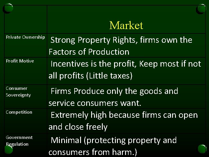  Market Private Ownership Profit Motive Consumer Sovereignty Competition Government Regulation Strong Property Rights,