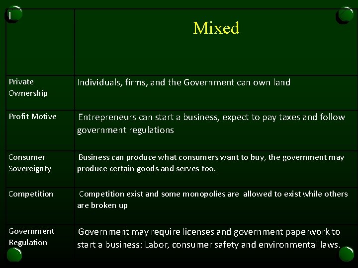 ] Private Ownership Profit Motive Consumer Sovereignty Competition Government Regulation Mixed Individuals, firms, and